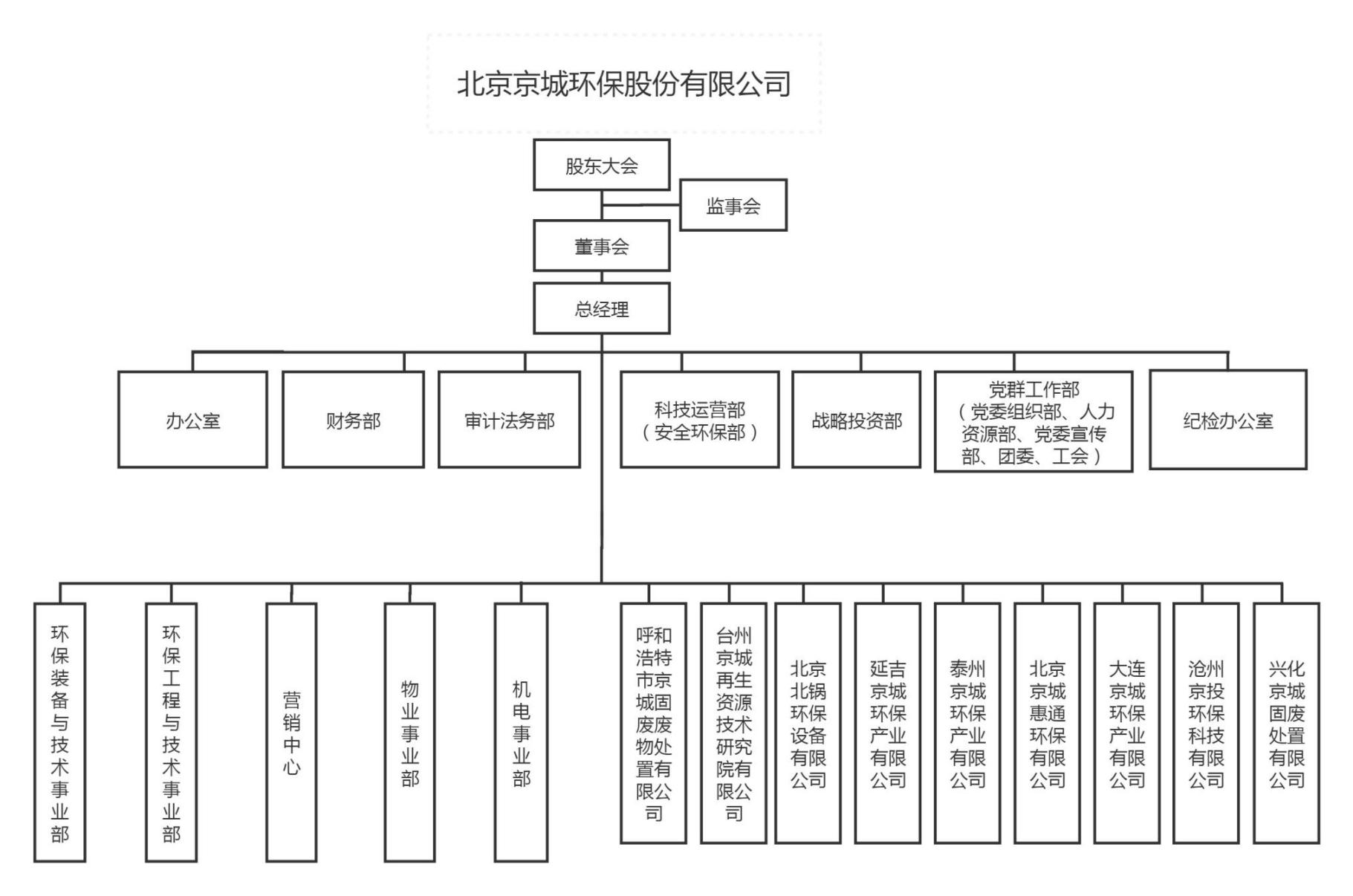 京城环保组织机构图-新